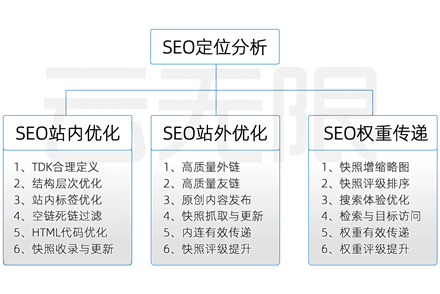 整站優化排名