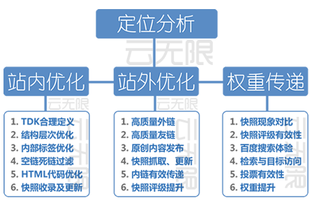 北京整站優化
